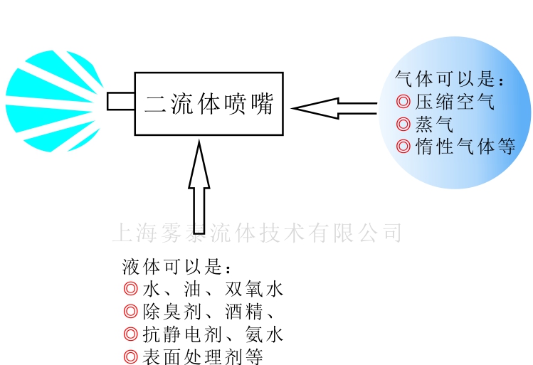 二流體是指哪些流體？