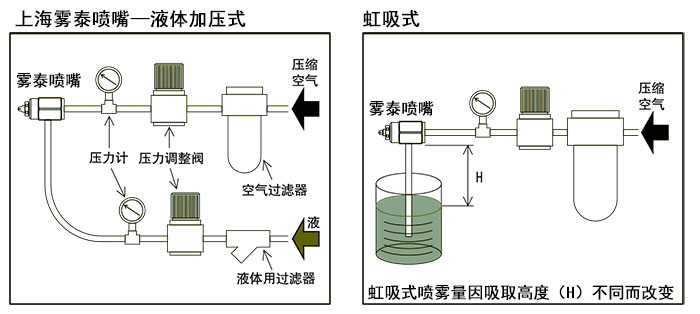虹吸與壓力式噴嘴安裝區(qū)別