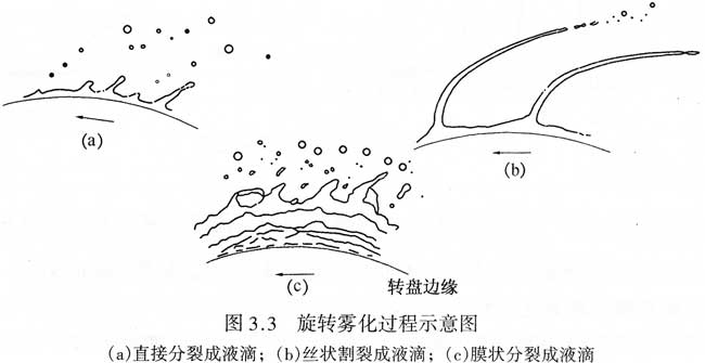 旋流霧化過(guò)程示意圖